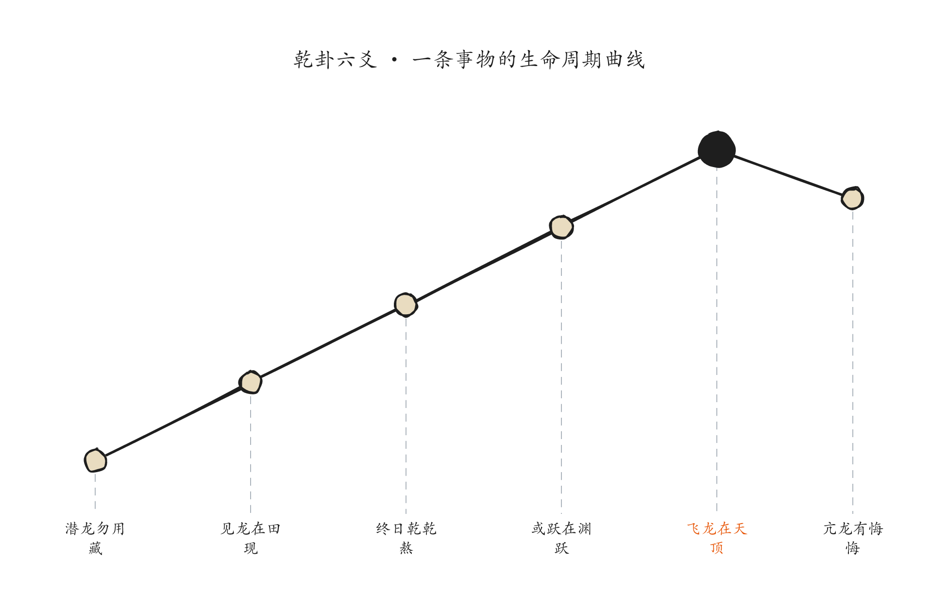 건괘 육효 생애주기 곡선